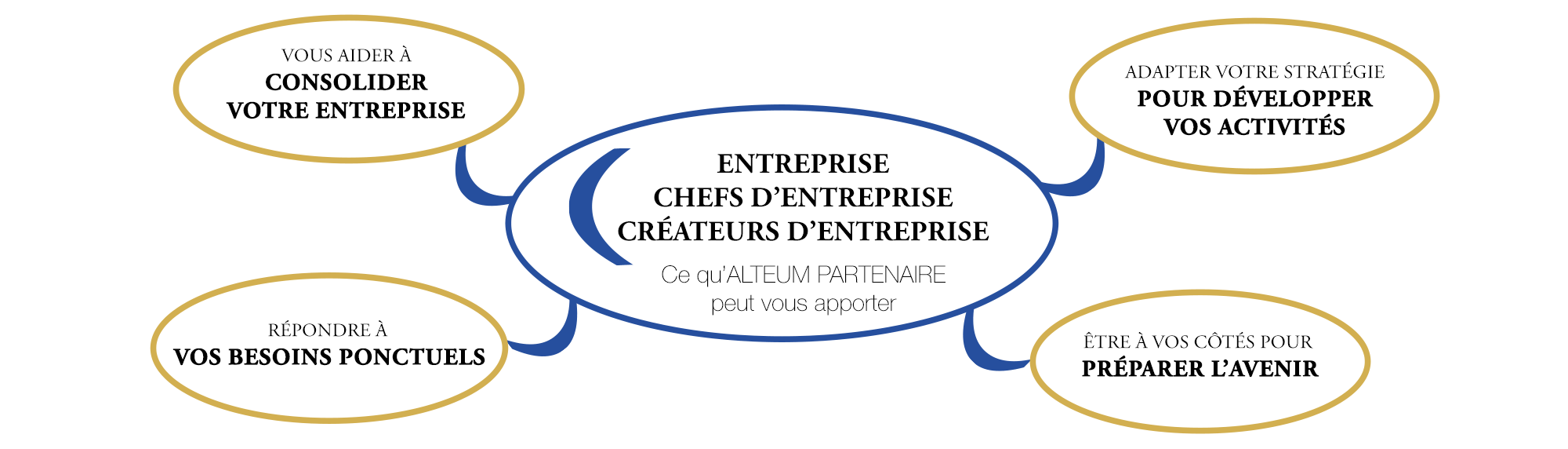 conseil aux entreprises - ALTEUM PARTENAIRE